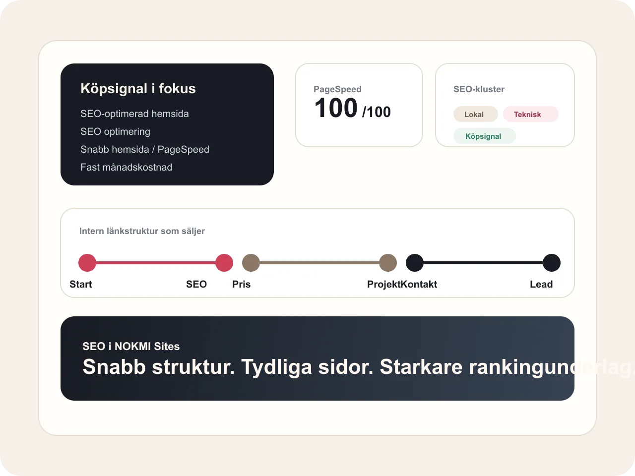 Visualisering av sökordsstruktur, SEO-kluster och teknisk kvalitet i NOKMI Sites